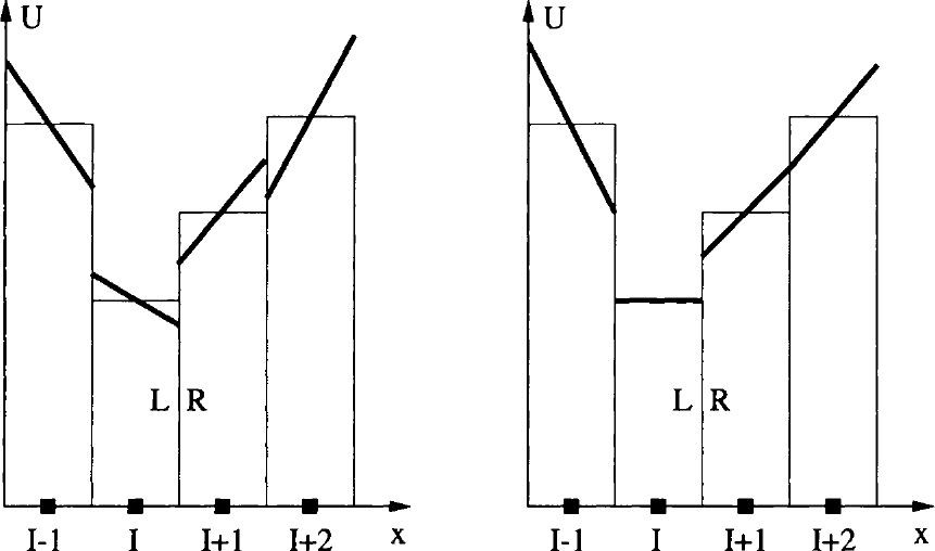图4.11:向单元面直接插值(左)与限制插值(右)的比较
