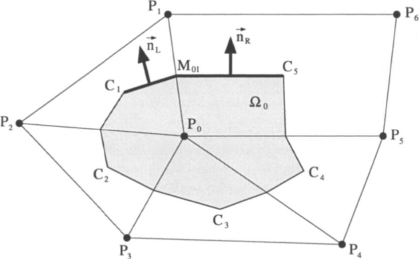 图5.8:中位对偶格式的控制体(二维)