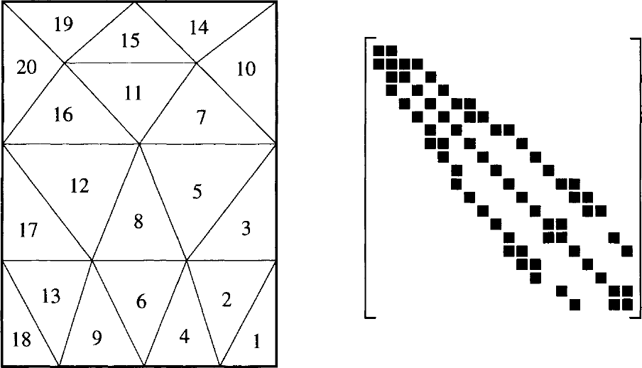 图6.4:用逆Cuthill-McKee排序把图6.3隐式算子的带宽从18减至5