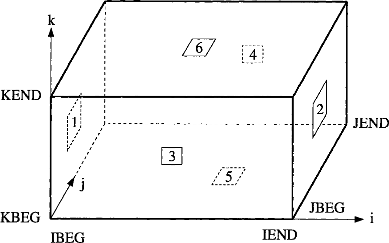 图8.13:计算空间各边及块边界的编号