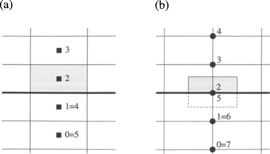 图8.9:坐标切割(粗线):单元中心格式(a),对偶控制体格式(b)
